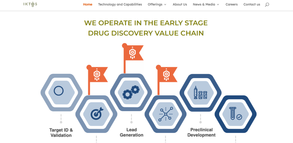 The Iktos Operate in the early stage drug discovery value chain