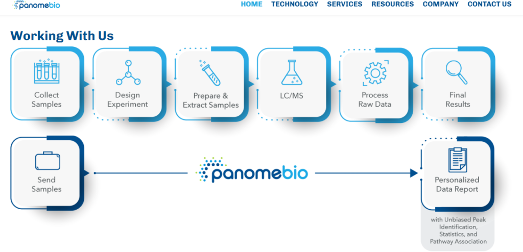 Working with Panome Bio